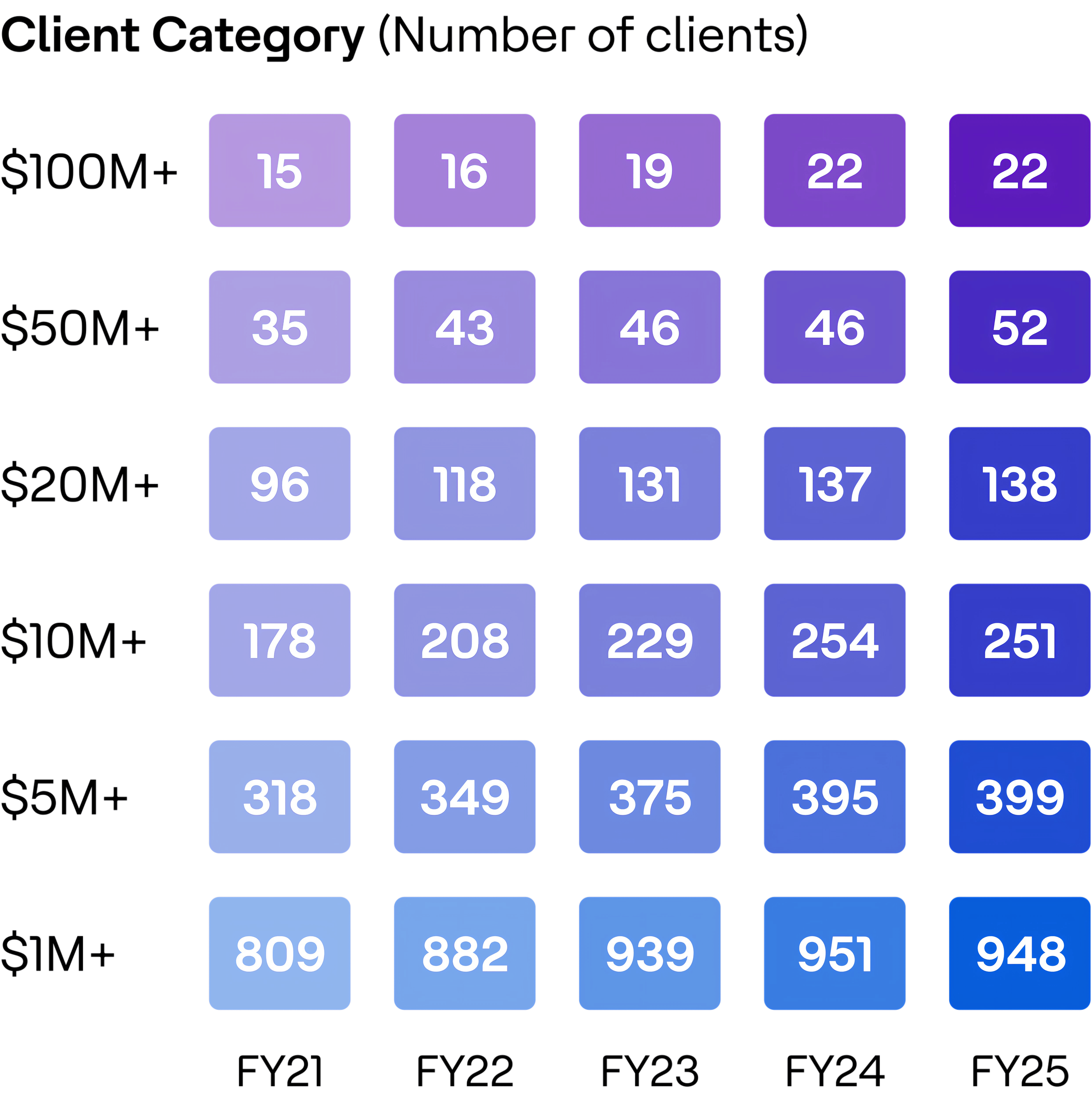 Client Category (Number of clients)